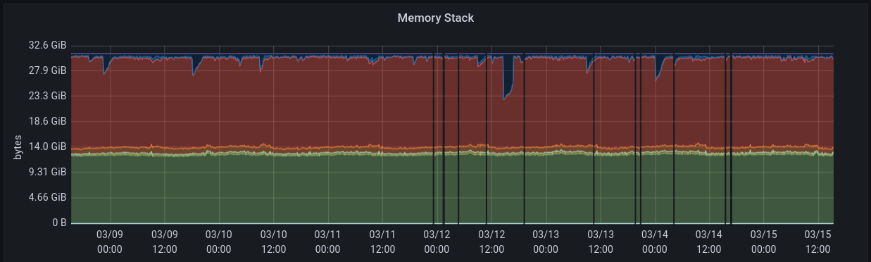 Memory Stack graph, showing an average of 13GB used out of 32GB. Starting on March 12, there is a series of several short gaps each day where the data is missing.