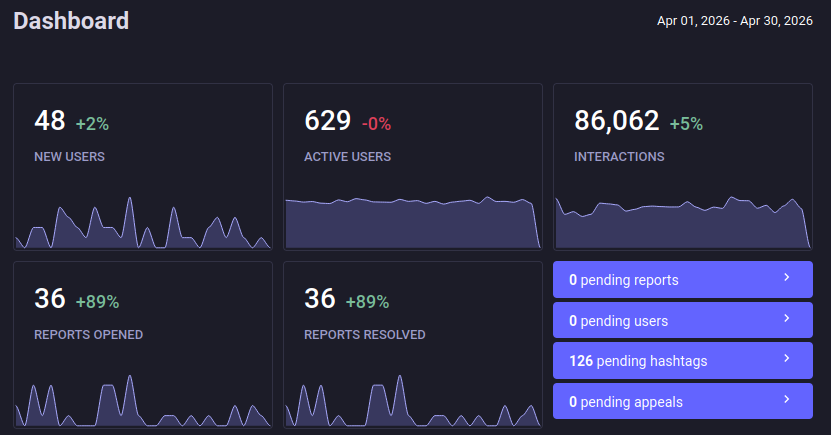 48 new users, 629 active users, 86k interactions, 36 reports opened, 36 reports resolved.