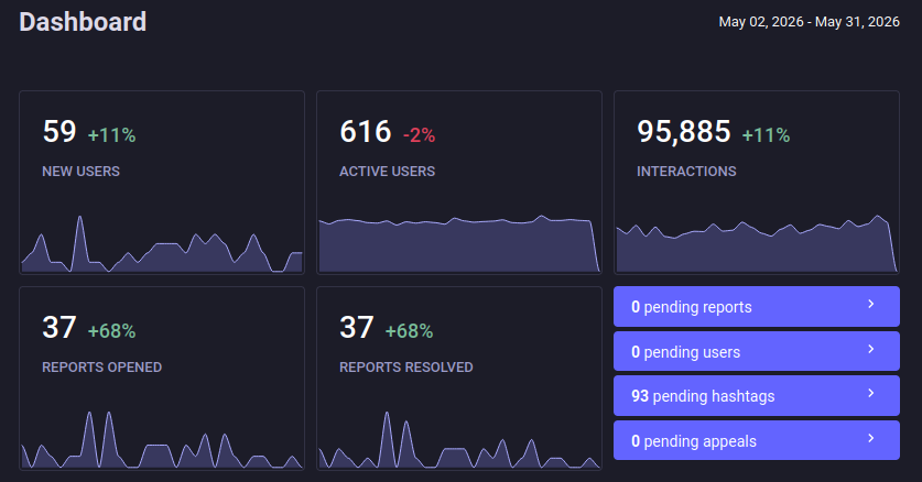 59 new users, 616 active users, 96k interactions, 37 reports opened, 37 reports resolved.