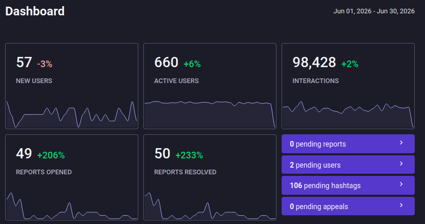 57 new users, 660 active users, 98k interactions, 49 reports opened, 50 reports resolved.