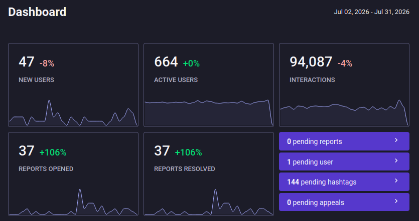 47 new users, 664 active users, 94k interactions, 37 reports opened, 37 reports resolved.