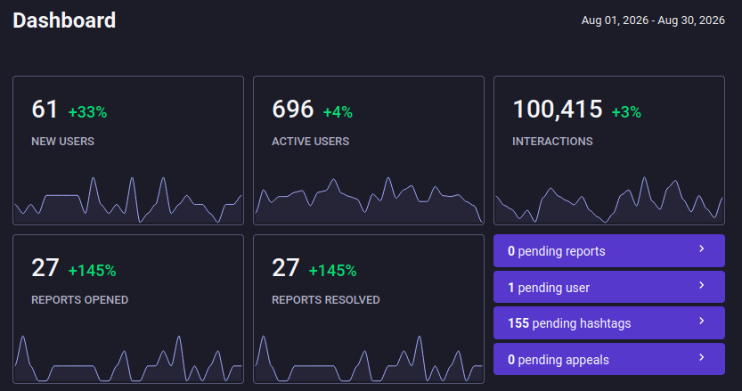 61 new users, 696 active users, 100k interactions, 27 reports opened, 27 reports resolved.