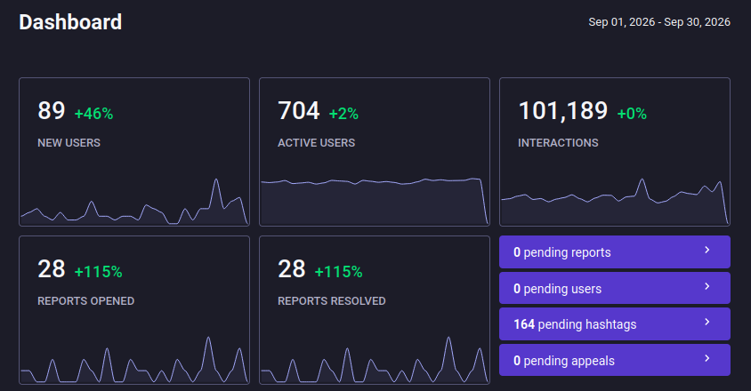89 new users, 704 active users, 101k interactions, 28 reports opened, 28 reports resolved.